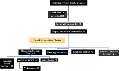 Health and nutrition emergency response among internally displaced persons at Ranch collective site, Chagni, Ethiopia: The role of emergency operation center, lessons from the field, and way forwards